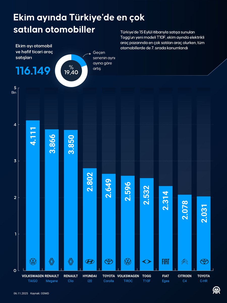 T10F Elektrikli Otomobil, Ekim Ayında Türkiye'de En Çok Satan 10 Araç Arasında