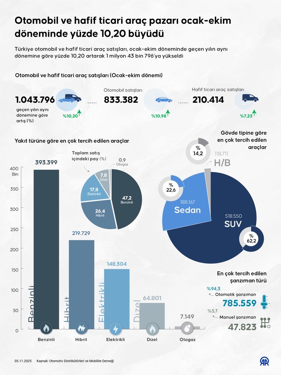 Türkiye'de Otomobil ve Hafif Ticari Araç Pazarı Canlandı: Ocak-Ekim Satışları 1 Milyonu Aştı