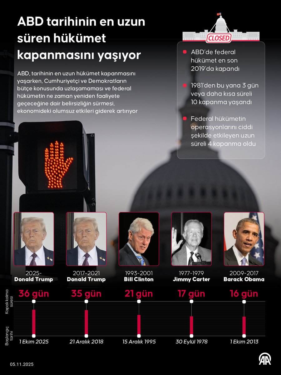 ABD'de Hükümet Kapanması Rekor Kırdı: Ekonomiye Maliyet 14 Milyar Doları Aşabilir