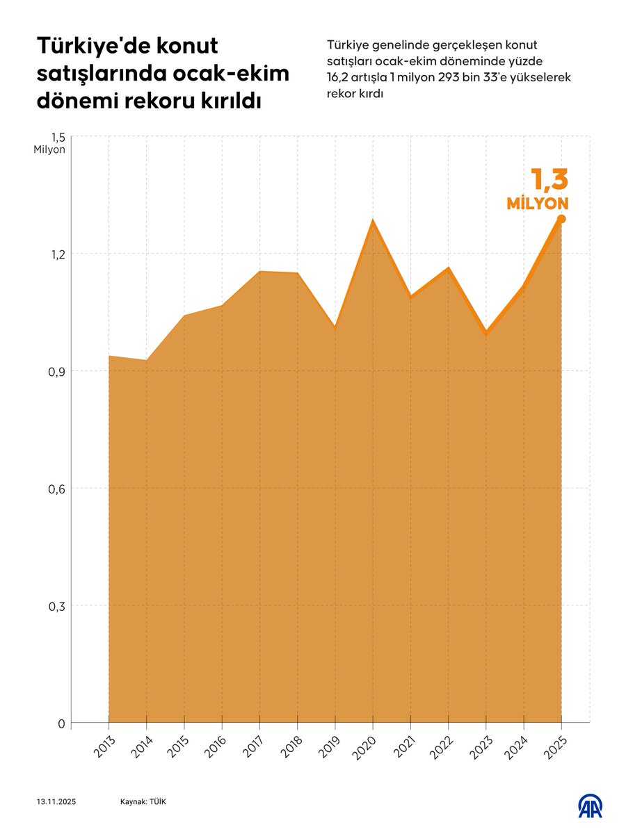 Konut Satışlarında Tarihi Rekor: 10 Ayda 1,3 Milyon Satış