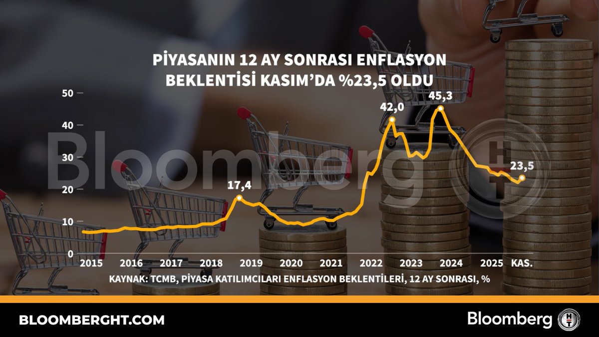 TCMB Kasım Anketi: 12 Ay Sonrası Enflasyon Beklentisi Yüzde 23,5 Olarak Gerçekleşti