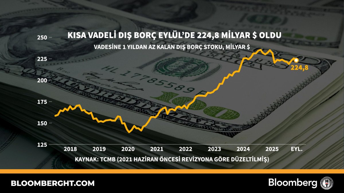 Kısa Vadeli Dış Borç Eylül'de 224,8 Milyar Dolar Oldu