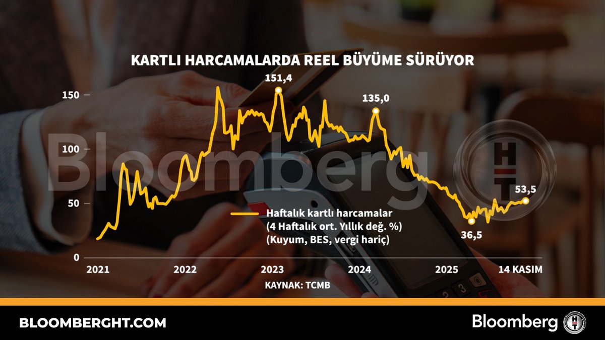 Kartlı Harcamalarda Reel Büyüme Trendi Devam Ediyor