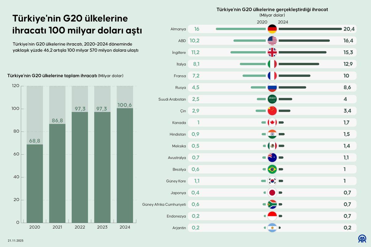 Türkiye'nin G20 Ülkelerine İhracatı Son 4 Yılda Yüzde 46 Arttı