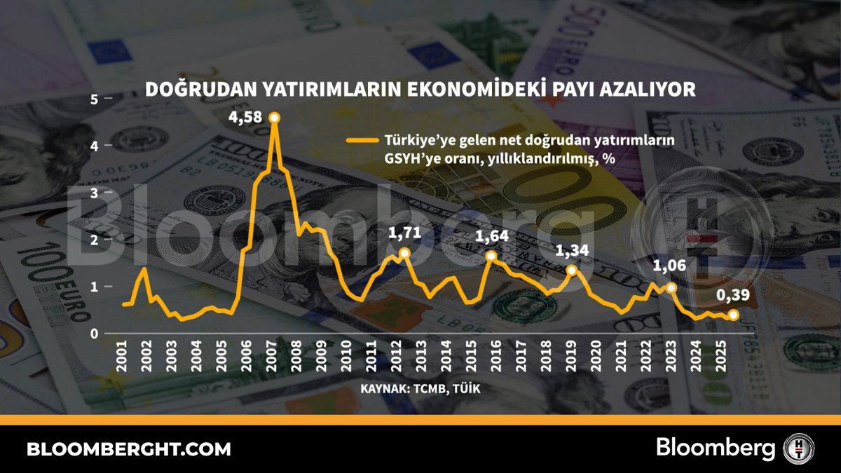 Türkiye'de Doğrudan Yabancı Yatırımların Ekonomideki Payı Geriliyor