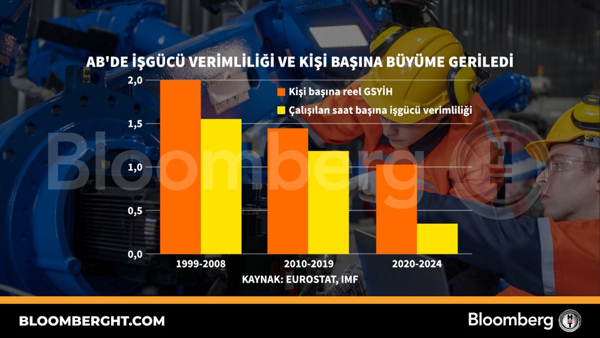 AB'de İşgücü Verimliliği ve Kişi Başına Büyüme Geriledi