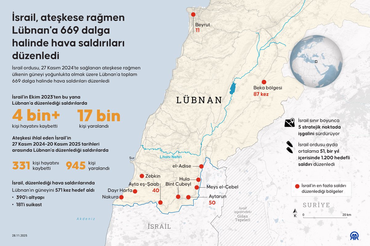 İsrail, Ateşkese Rağmen Lübnan'a 669 Hava Saldırısı Düzenledi