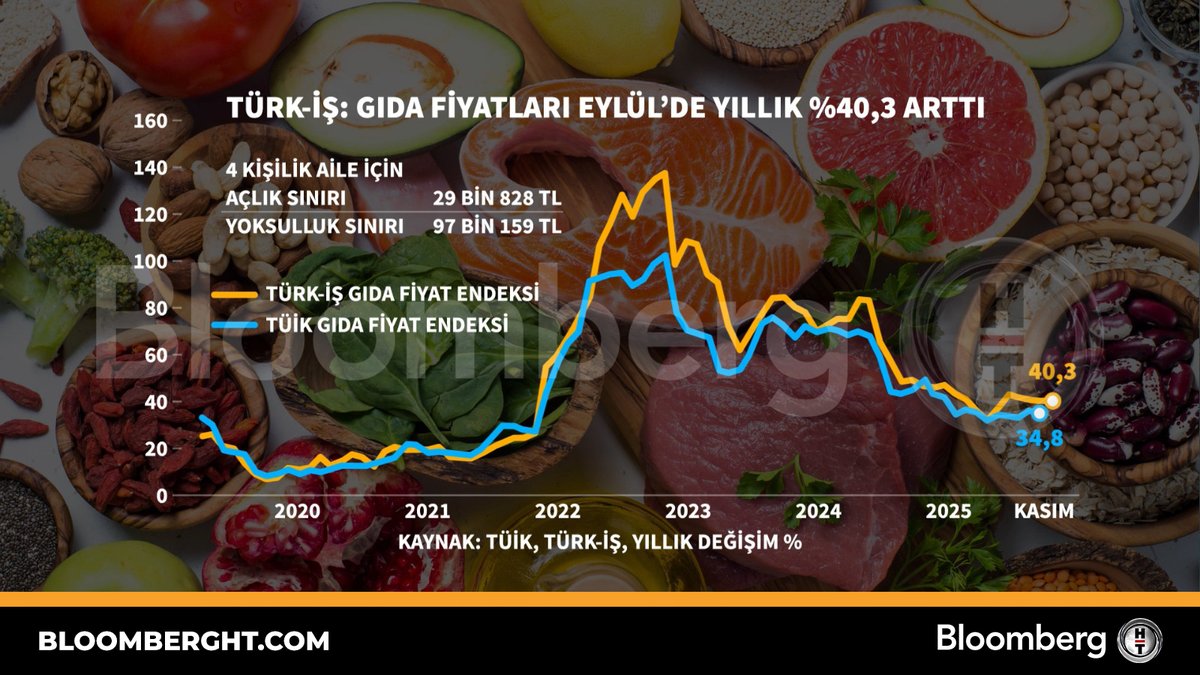 Gıda Fiyatlarında Yıllık Artış Eylül Ayında Yüzde 40.3 Oldu