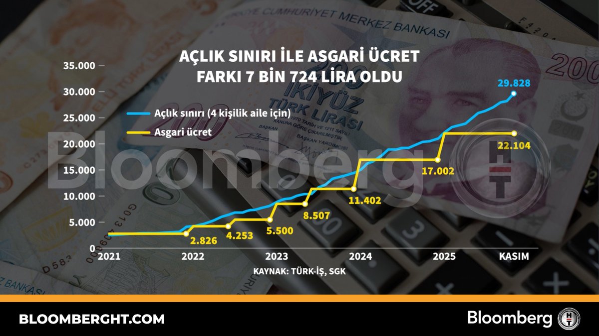 Açlık Sınırı ile Asgari Ücret Arasında 7 Bin 724 Lira Fark Oluştu