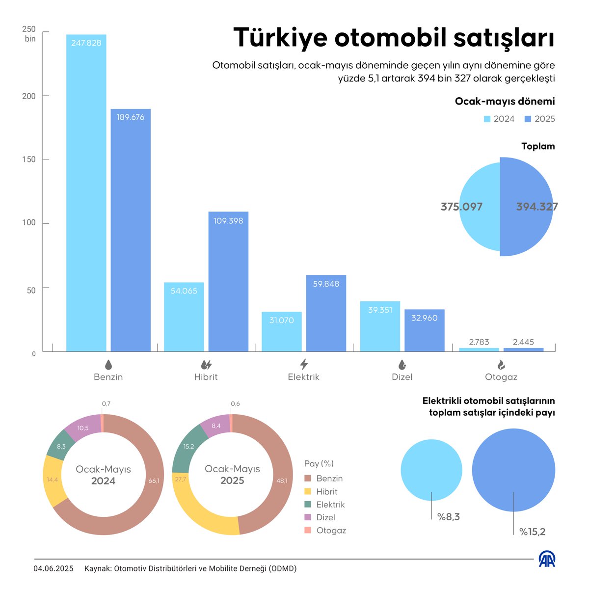 Türkiye Otomobil ve Hafif Ticari Araç Satışlarında Yüksek Artış