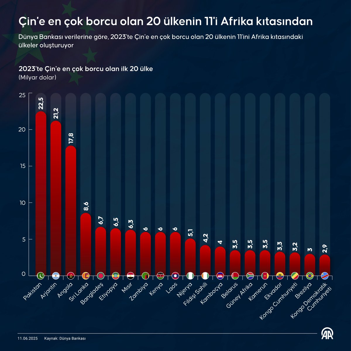 Çin'e En Çok Borcu Olan Ülkelerin Çoğu Afrika'da