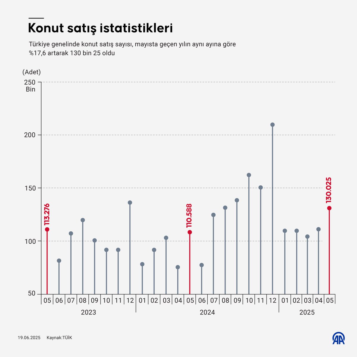 Konut Satışlarında Mayıs Ayında Çifte Rekor: Yüzde 17.6 Artışla Yeni Rekorlar Kırıldı