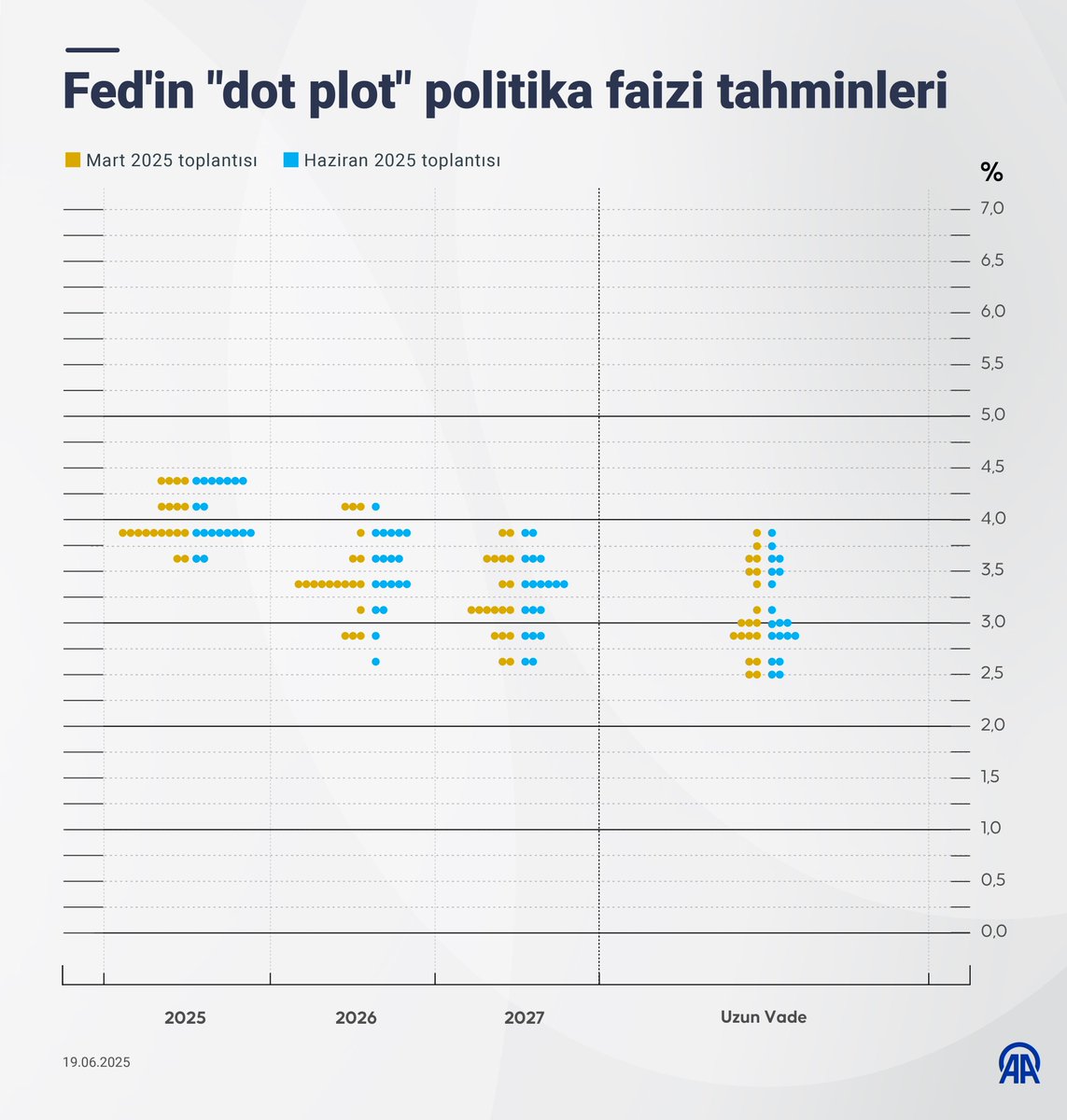 Federal Açık Piyasa Komitesi 2 Faiz İndirimi Beklentisini Koruyor
