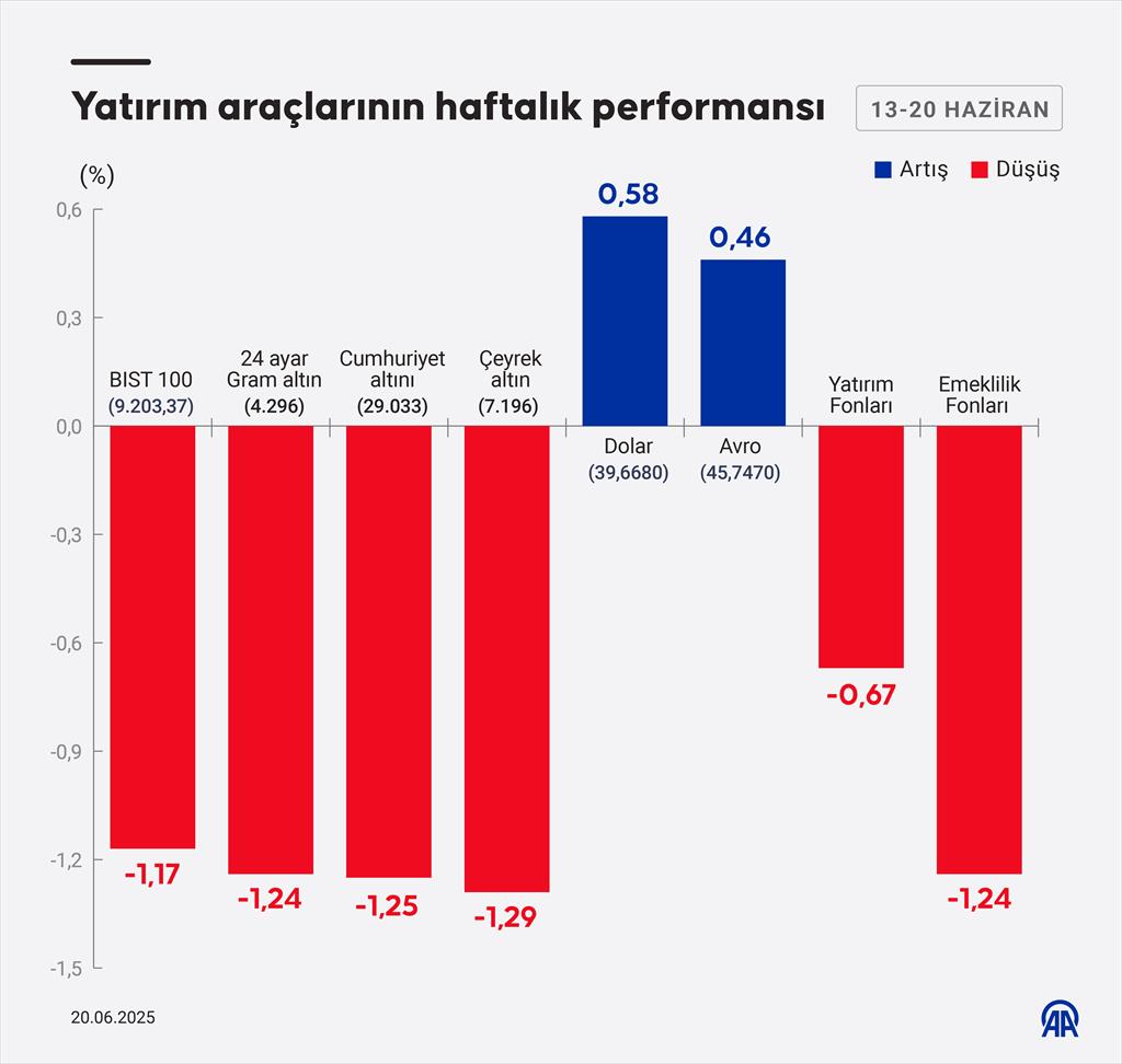 BIST 100 Haftalık %1.17 Geriledi, Dolar ve Avro Değer Kazandı