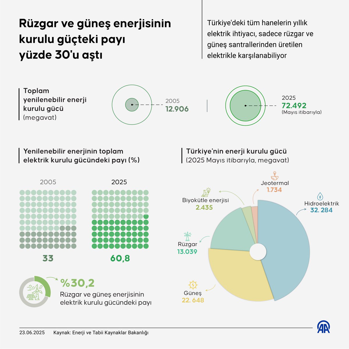 Rüzgar ve Güneş Enerjisinin Payı Yüzde 30’u Aştı