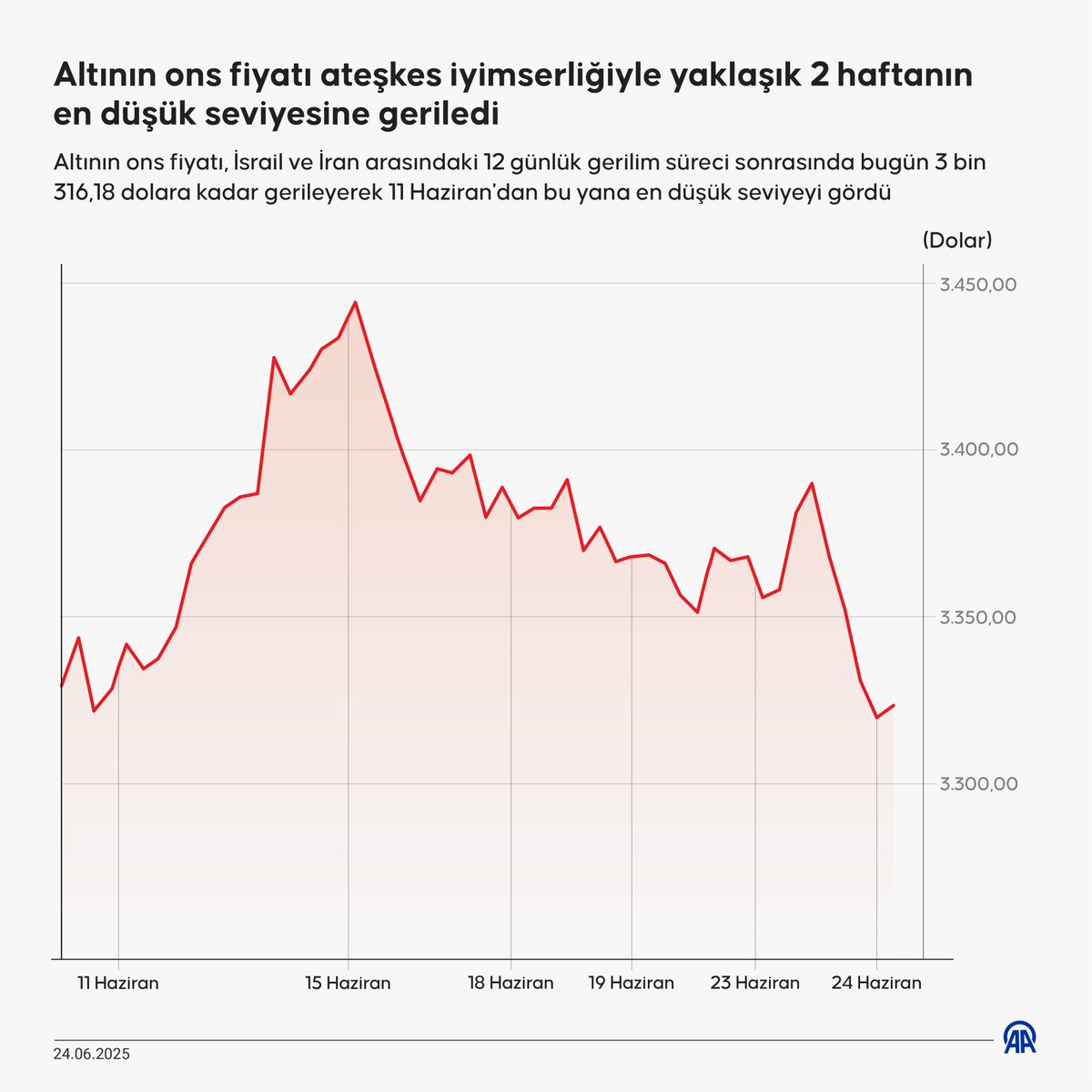 Altın Fiyatları Ateşkes Haberleriyle Düşüşte: Ons 3.316 Dolara Geriledi