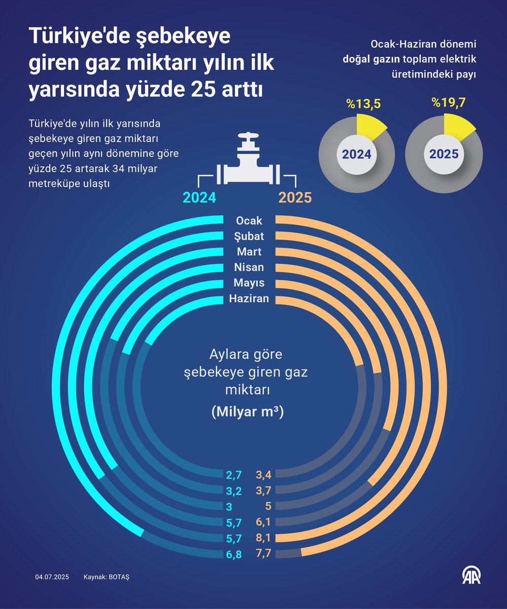 Türkiye'de Doğal Gaz İthalatı Yüzde 25 Arttı