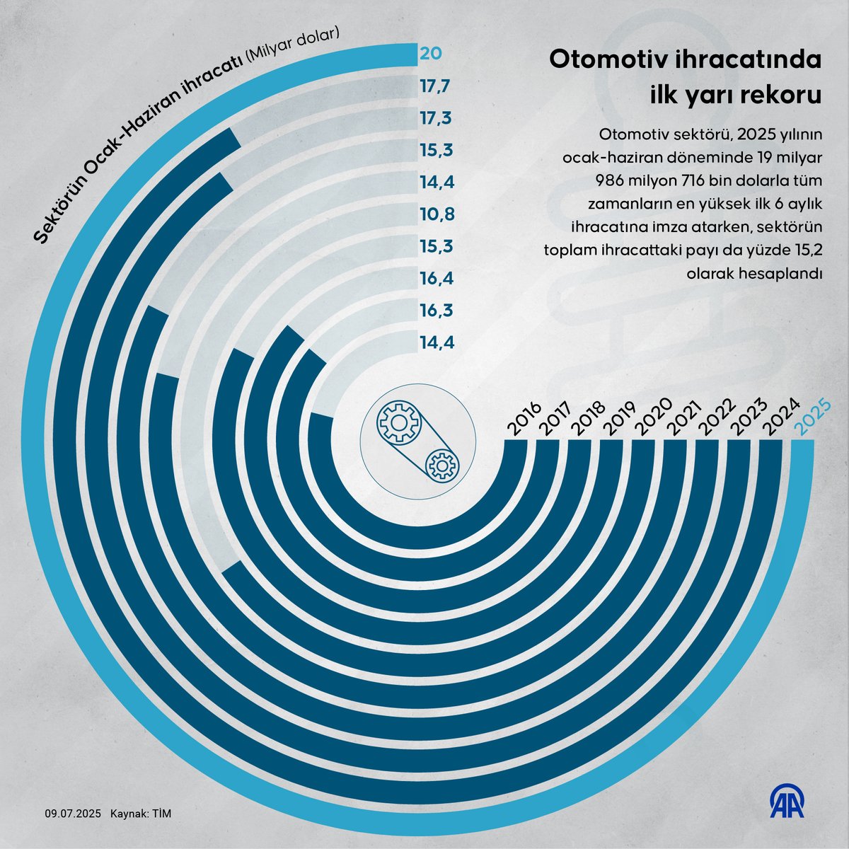 Otomotiv Sektöründe Rekor İhracat: İlk 6 Ayda 19.9 Milyar Dolara Ulaşıldı