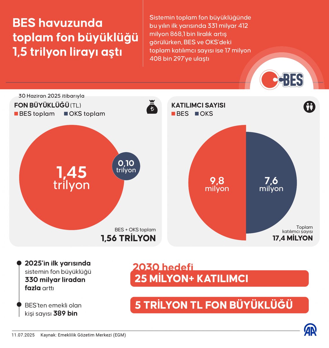 BES Havuzunda Tarihi Rekor: Toplam Fon Büyüklüğü 1.5 Trilyon Lirayı Aştı