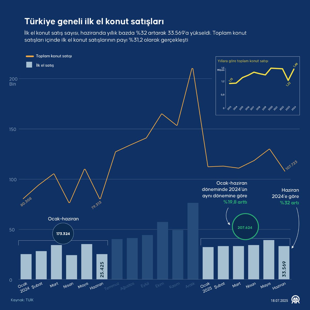 Haziran Ayında Türkiye'de İlk El Konut Satışları Yükselişte