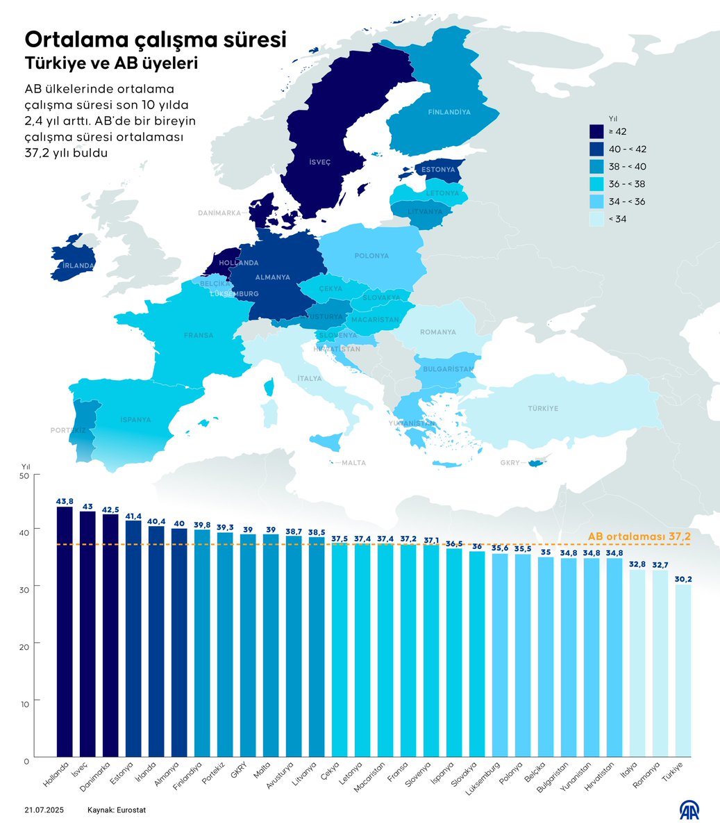 Avrupalılar Ortalama 37.2 Yıl Çalışıyor: Türkiye'de Çalışma Süresi Daha Kısa